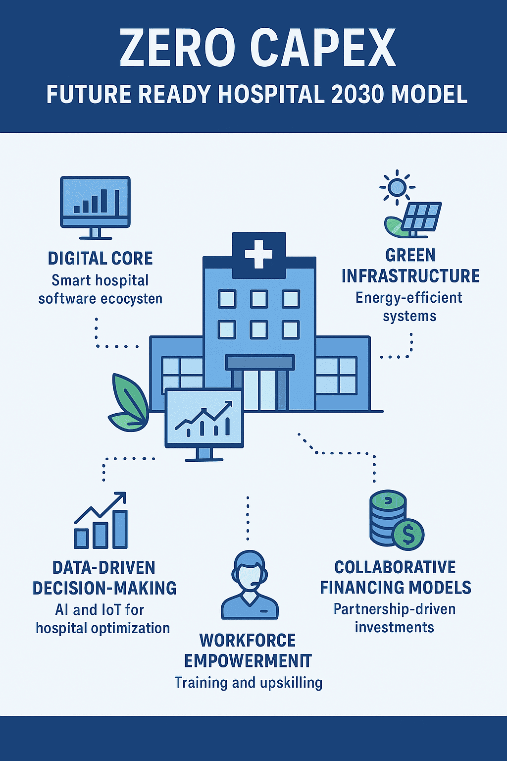 Future Ready Hospital 2030 Future Ready Hospital 2030 Infographic